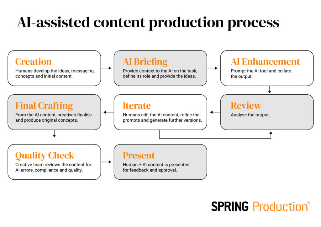 AI assisted content production process